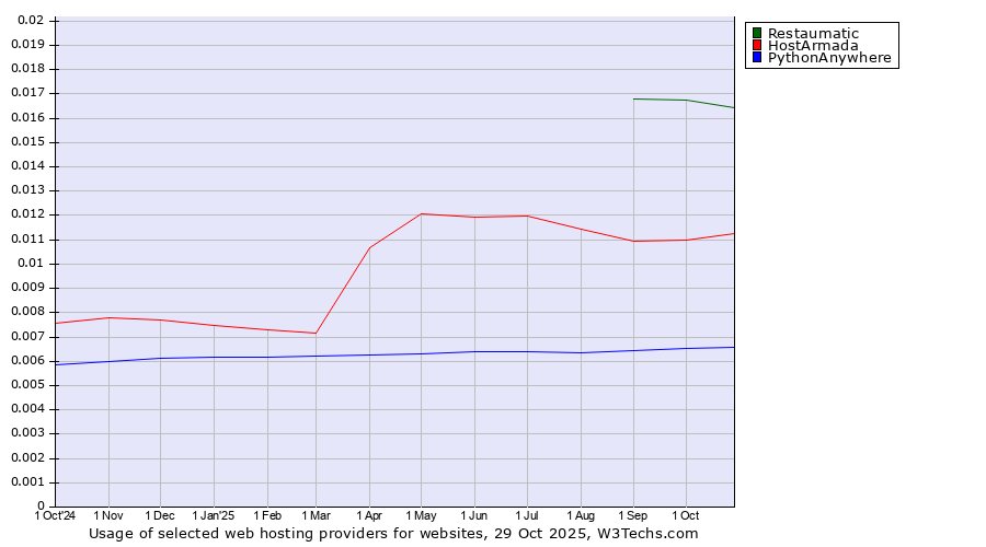 Historical trends in the usage of Restaumatic vs. HostArmada vs. PythonAnywhere