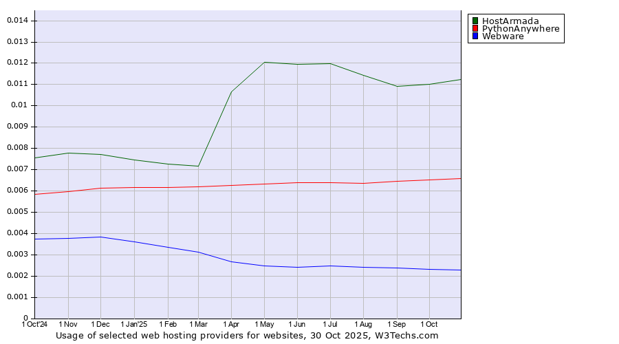 Historical trends in the usage of HostArmada vs. PythonAnywhere vs. Webware