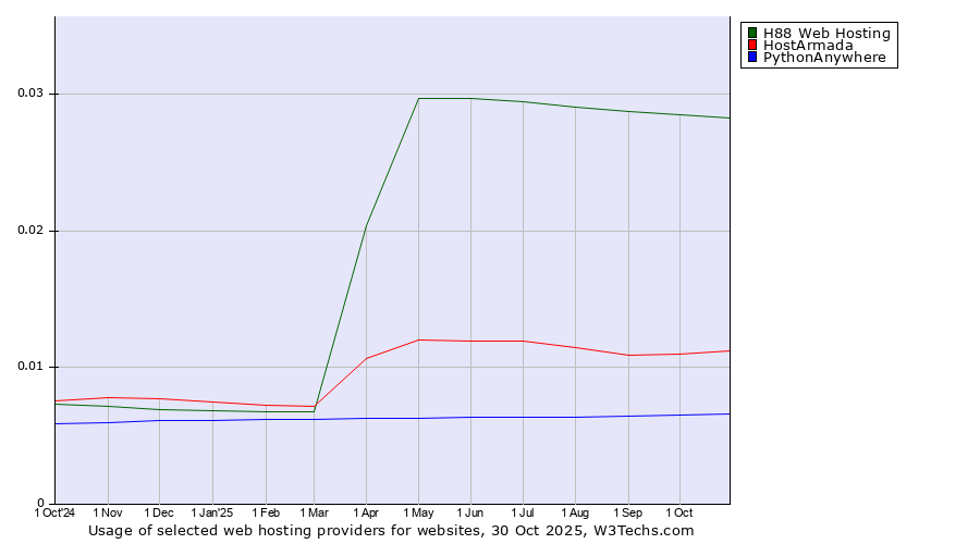 Historical trends in the usage of H88 Web Hosting vs. HostArmada vs. PythonAnywhere