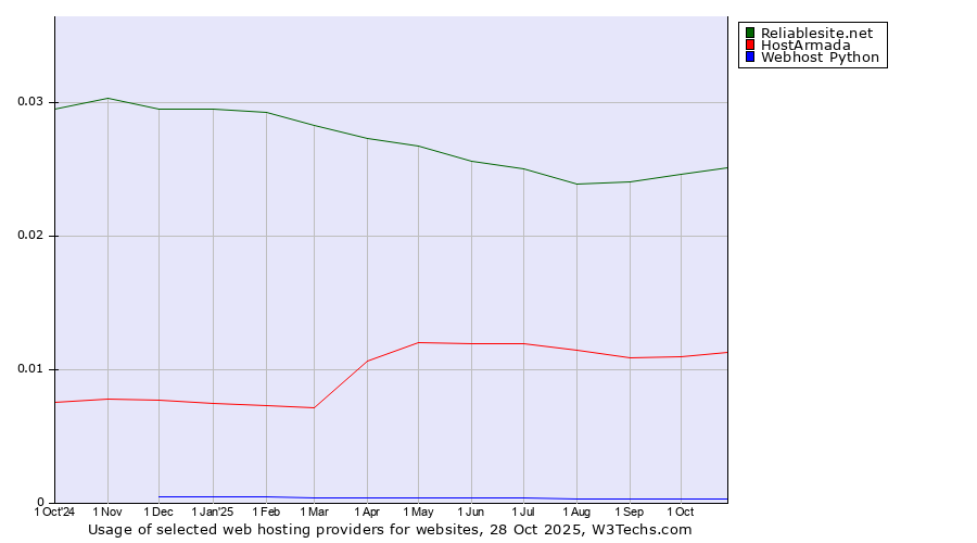 Historical trends in the usage of Reliablesite.net vs. HostArmada vs. Webhost Python