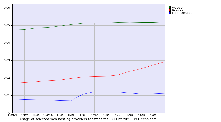 Historical trends in the usage of webgo vs. Render vs. HostArmada