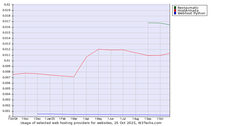 Historical trends in the usage of Restaumatic vs. HostArmada vs. Webhost Python