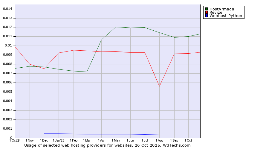Historical trends in the usage of HostArmada vs. Revize vs. Webhost Python