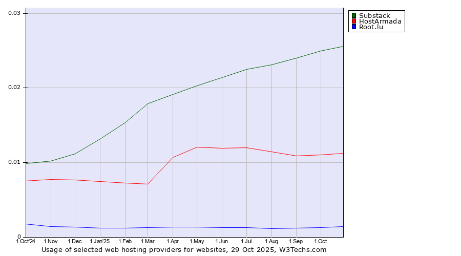 Historical trends in the usage of Substack vs. HostArmada vs. Root.lu