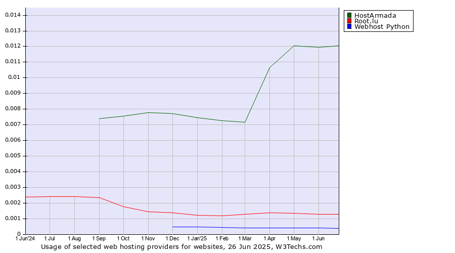 Historical trends in the usage of HostArmada vs. Root.lu vs. Webhost Python