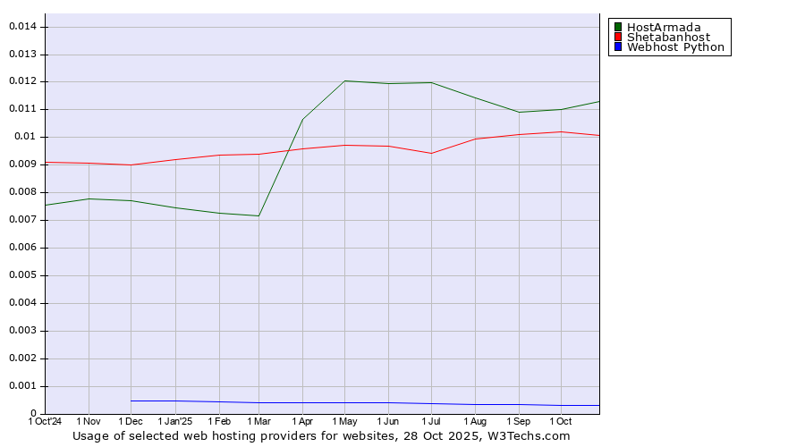 Historical trends in the usage of HostArmada vs. Shetabanhost vs. Webhost Python