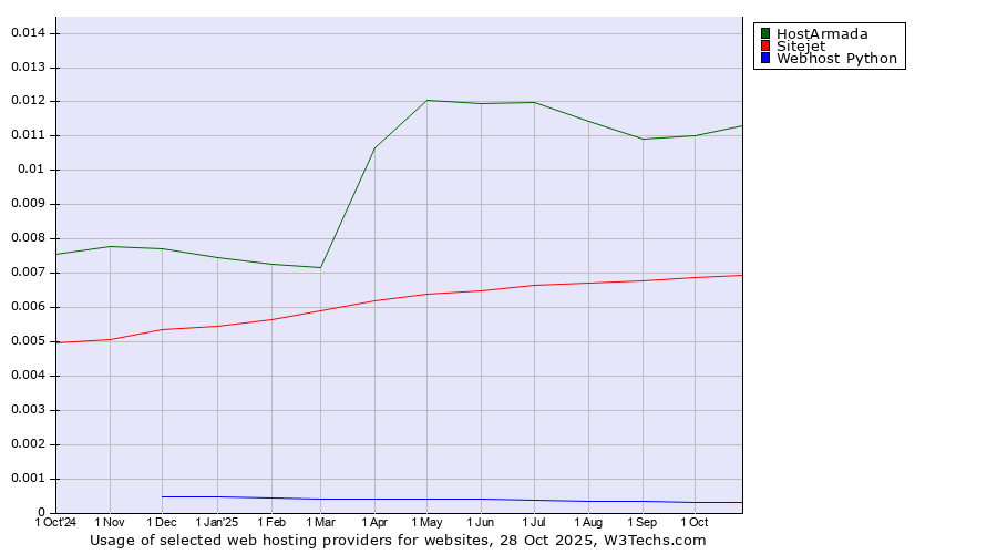 Historical trends in the usage of HostArmada vs. Sitejet vs. Webhost Python