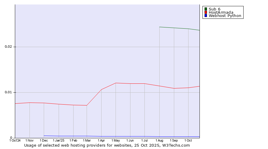 Historical trends in the usage of Sub 6 vs. HostArmada vs. Webhost Python