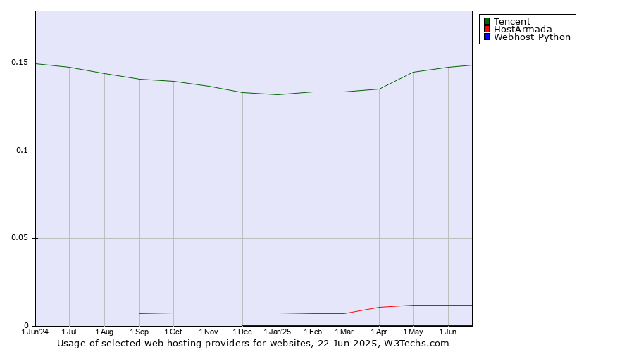 Historical trends in the usage of Tencent vs. HostArmada vs. Webhost Python