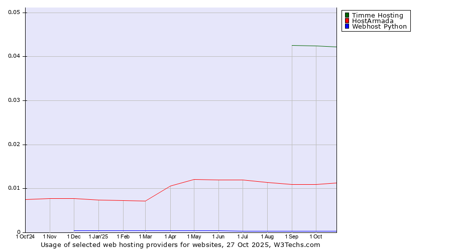 Historical trends in the usage of Timme Hosting vs. HostArmada vs. Webhost Python