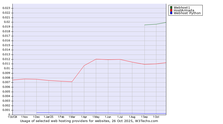 Historical trends in the usage of Webhost1 vs. HostArmada vs. Webhost Python