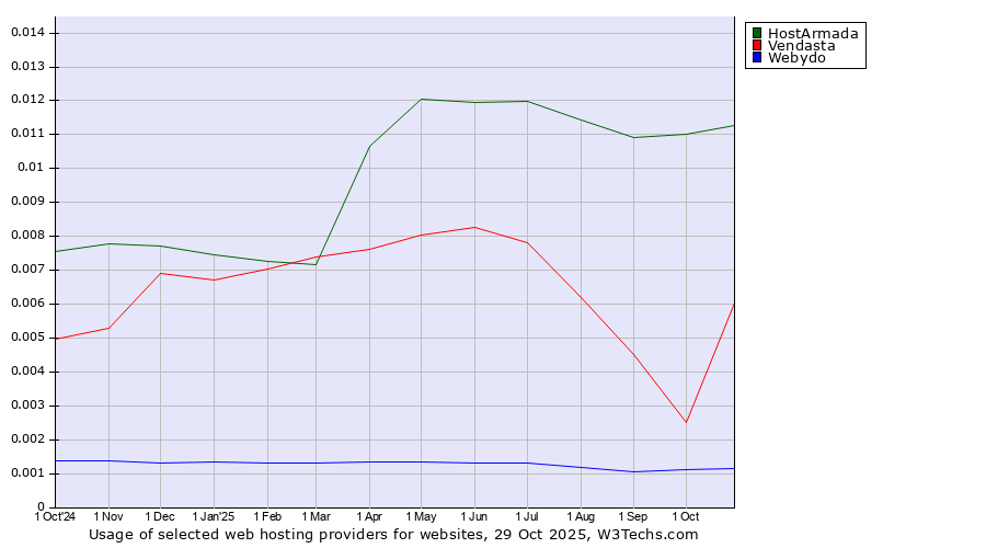 Historical trends in the usage of HostArmada vs. Vendasta vs. Webydo