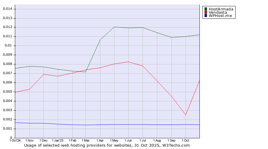 Historical trends in the usage of HostArmada vs. Vendasta vs. WPHost.me