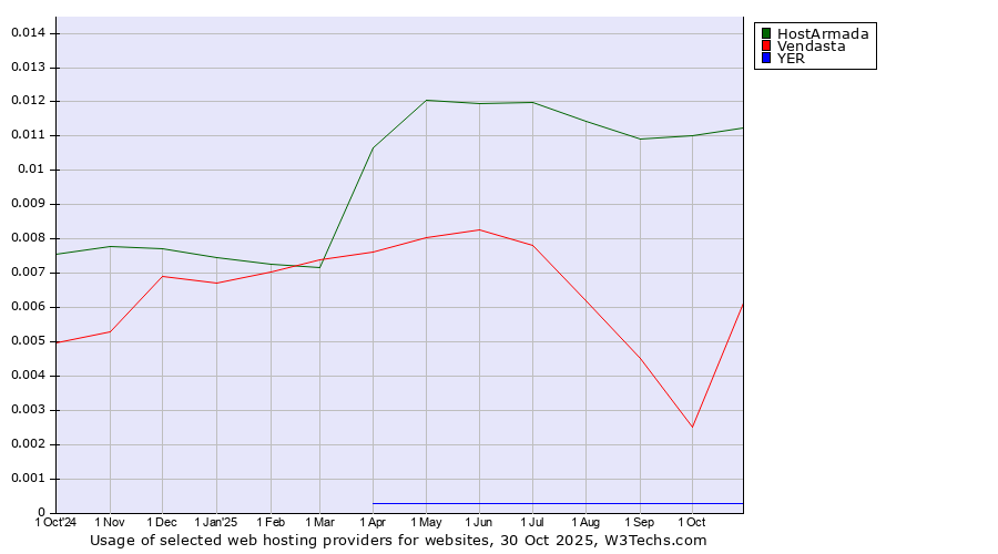 Historical trends in the usage of HostArmada vs. Vendasta vs. YER
