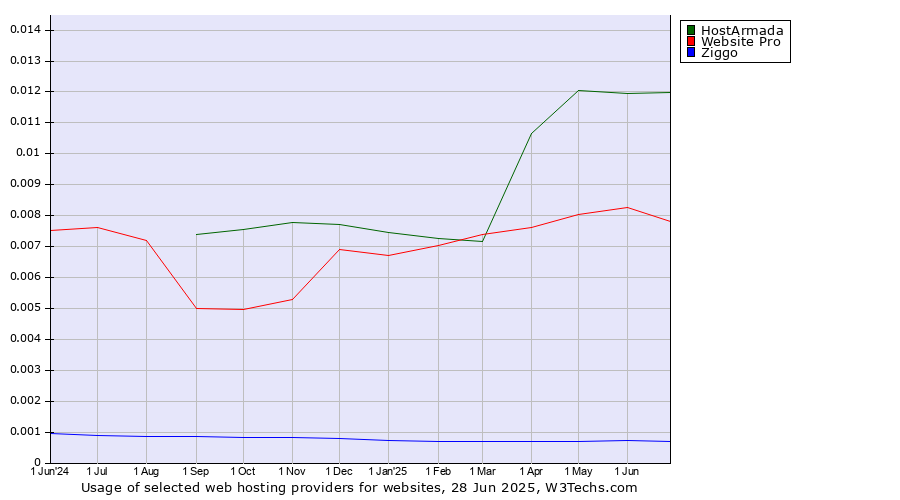 Historical trends in the usage of HostArmada vs. Website Pro vs. Ziggo