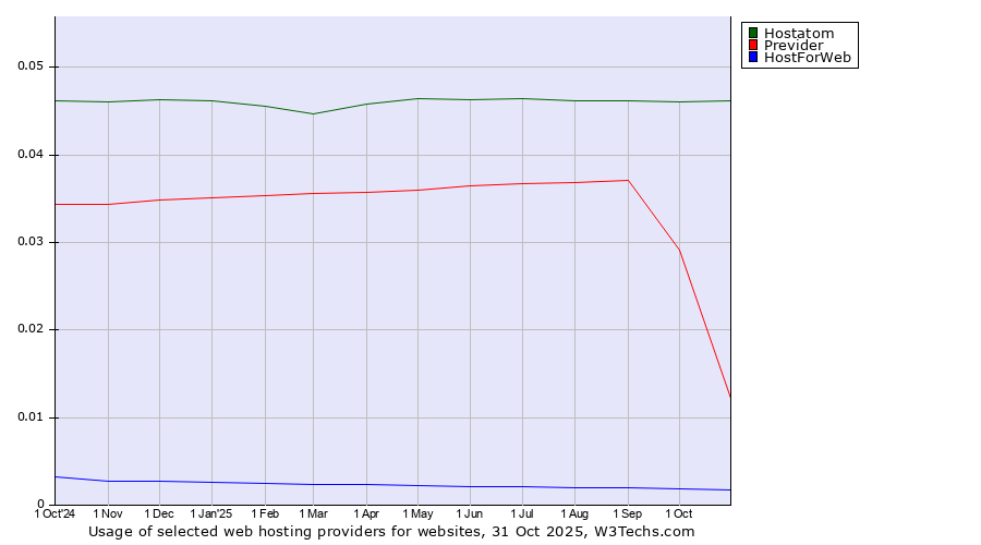 Historical trends in the usage of Hostatom vs. Previder vs. HostForWeb