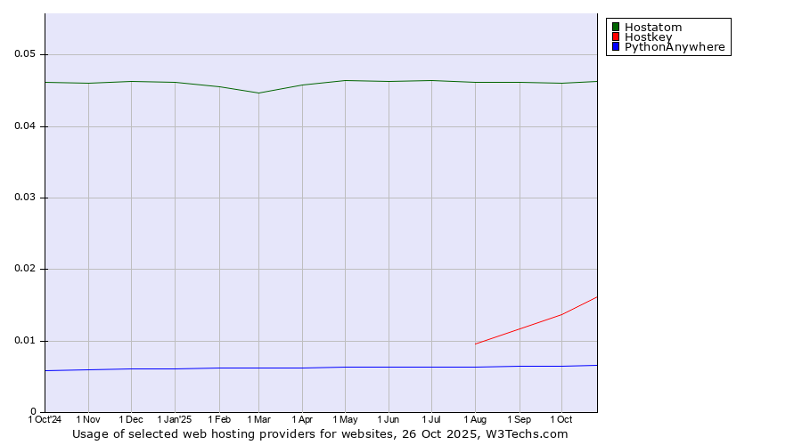 Historical trends in the usage of Hostatom vs. Hostkey vs. PythonAnywhere