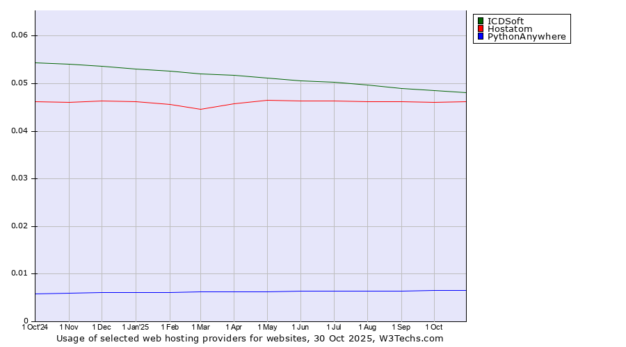 Historical trends in the usage of ICDSoft vs. Hostatom vs. PythonAnywhere