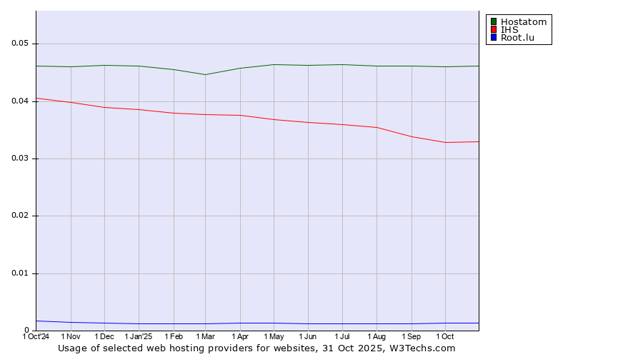 Historical trends in the usage of Hostatom vs. IHS vs. Root.lu