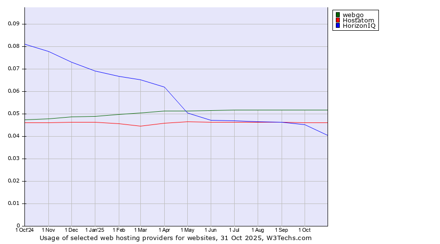 Historical trends in the usage of webgo vs. Hostatom vs. HorizonIQ