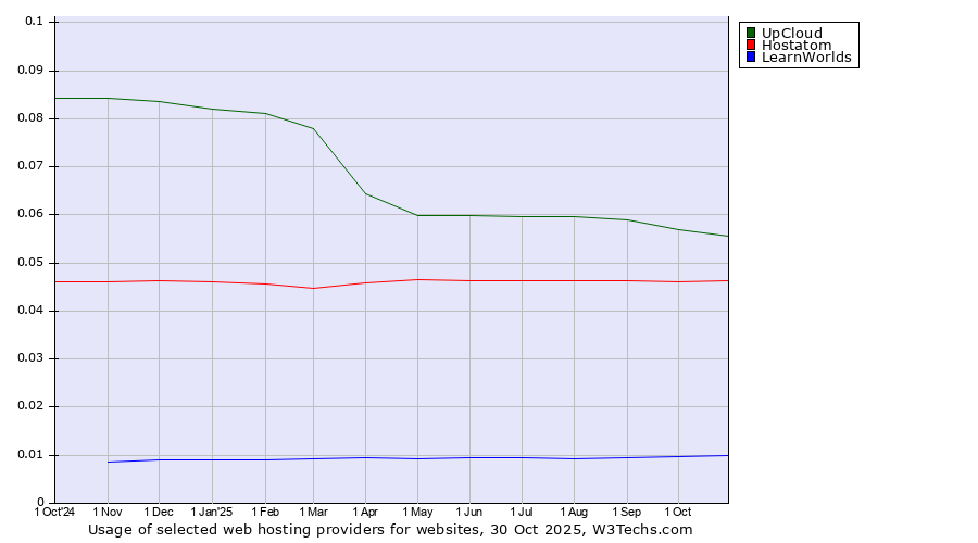 Historical trends in the usage of UpCloud vs. Hostatom vs. LearnWorlds