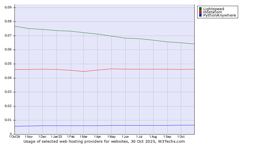 Historical trends in the usage of Lightspeed vs. Hostatom vs. PythonAnywhere