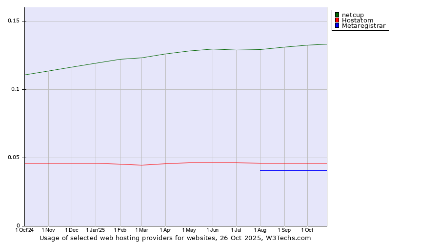 Historical trends in the usage of netcup vs. Hostatom vs. Metaregistrar
