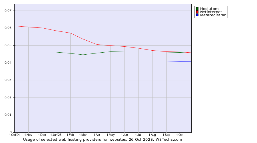 Historical trends in the usage of Netinternet vs. Hostatom vs. Metaregistrar