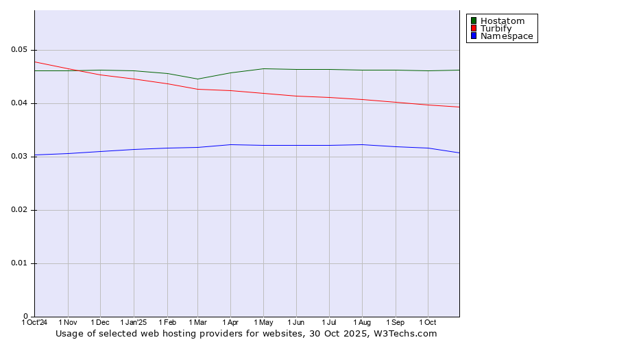 Historical trends in the usage of Hostatom vs. Turbify vs. Namespace