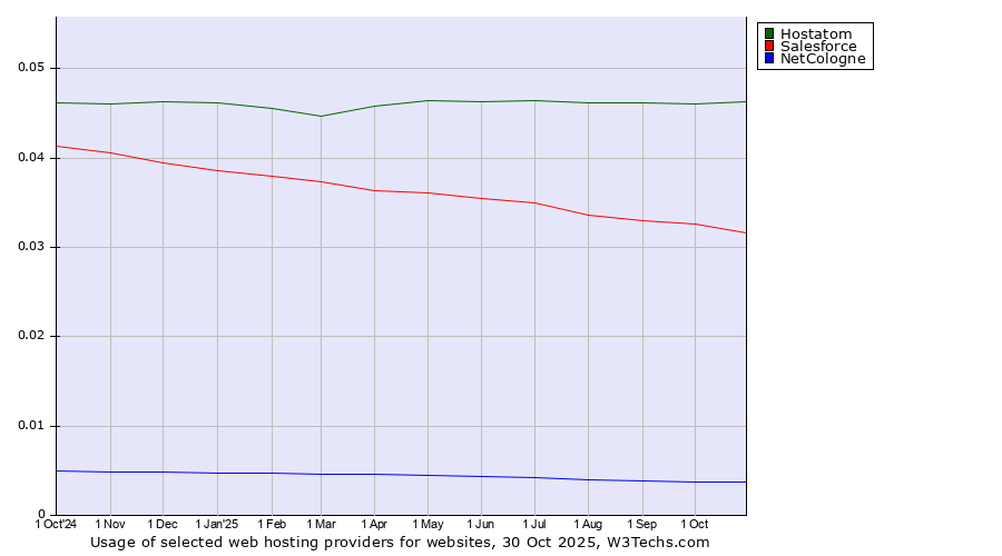Historical trends in the usage of Hostatom vs. Salesforce vs. NetCologne