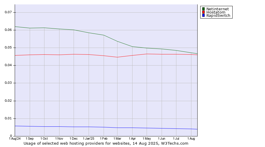 Historical trends in the usage of Netinternet vs. Hostatom vs. RapidSwitch
