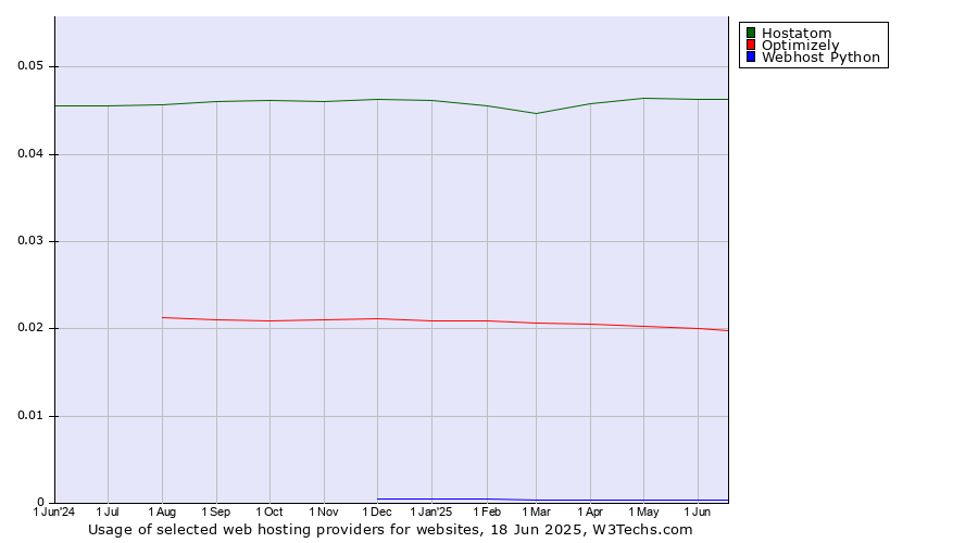 Historical trends in the usage of Hostatom vs. Optimizely vs. Webhost Python