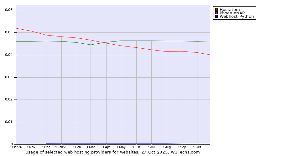 Historical trends in the usage of Hostatom vs. PhoenixNAP vs. Webhost Python