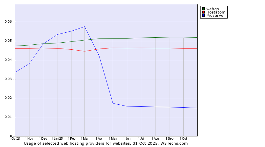 Historical trends in the usage of webgo vs. Hostatom vs. Proserve