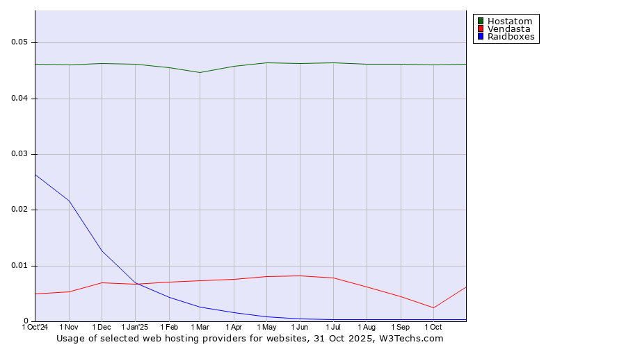 Historical trends in the usage of Hostatom vs. Vendasta vs. Raidboxes
