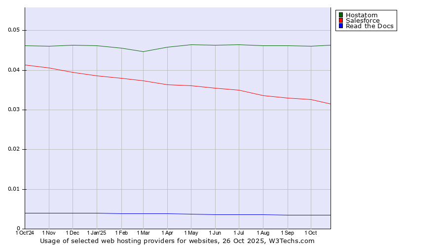 Historical trends in the usage of Hostatom vs. Salesforce vs. Read the Docs