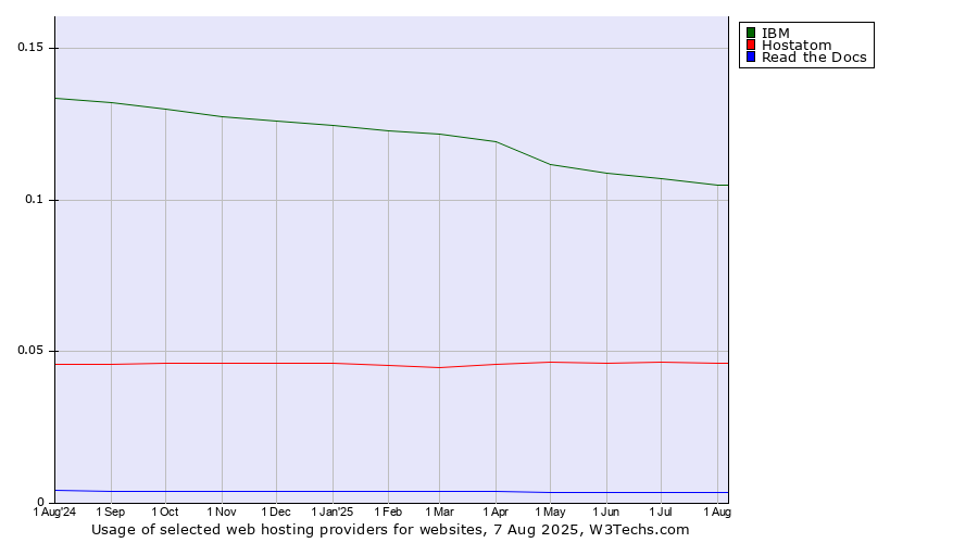 Historical trends in the usage of IBM vs. Hostatom vs. Read the Docs