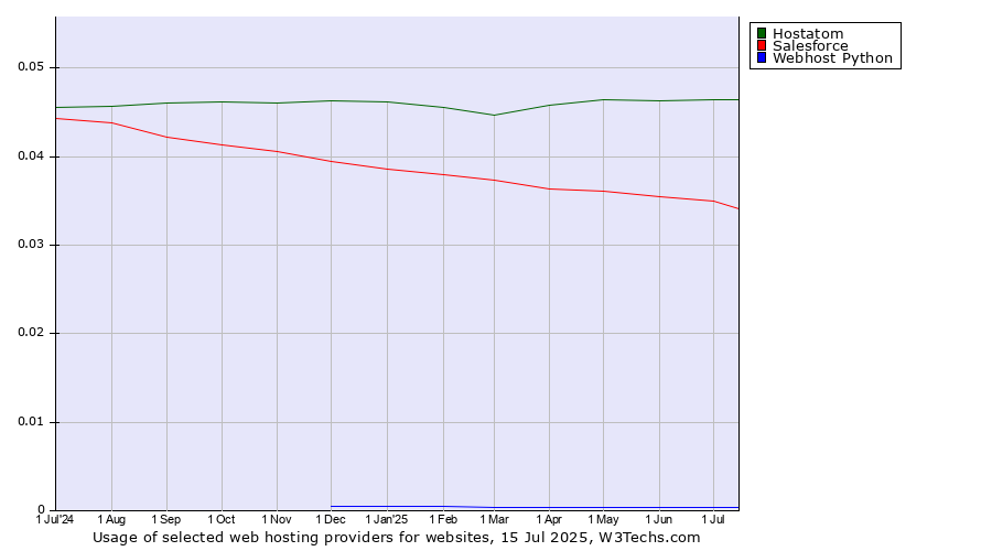 Historical trends in the usage of Hostatom vs. Salesforce vs. Webhost Python