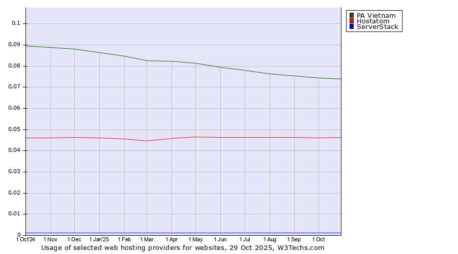 Historical trends in the usage of PA Vietnam vs. Hostatom vs. ServerStack