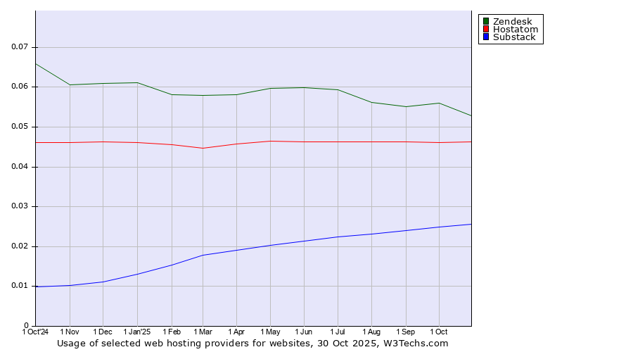 Historical trends in the usage of Zendesk vs. Hostatom vs. Substack