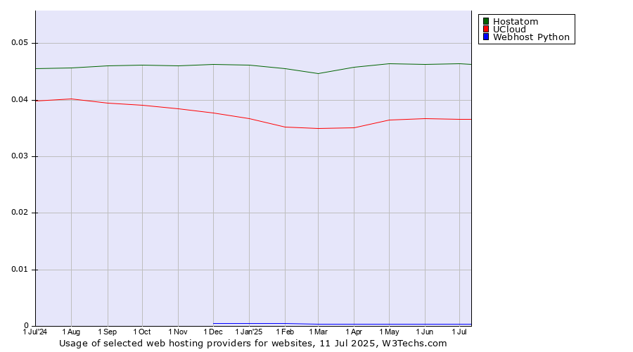 Historical trends in the usage of Hostatom vs. UCloud vs. Webhost Python