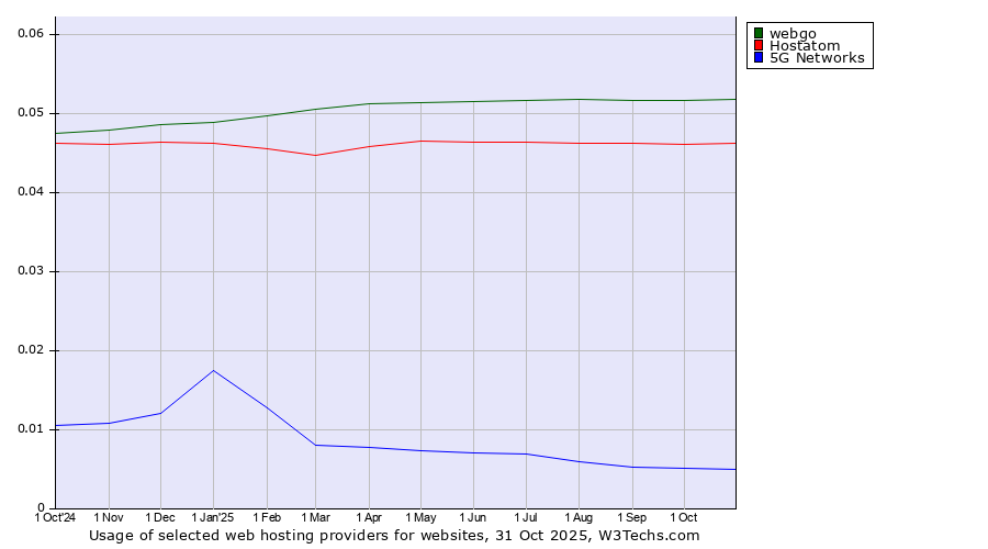 Historical trends in the usage of webgo vs. Hostatom vs. 5G Networks