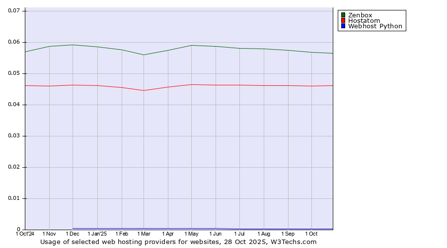 Historical trends in the usage of Zenbox vs. Hostatom vs. Webhost Python
