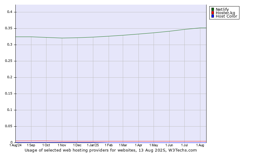 Historical trends in the usage of Netlify vs. Hoster.kg vs. Host Color