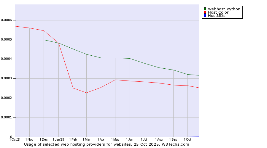 Historical trends in the usage of Webhost Python vs. Host Color vs. HostMDs