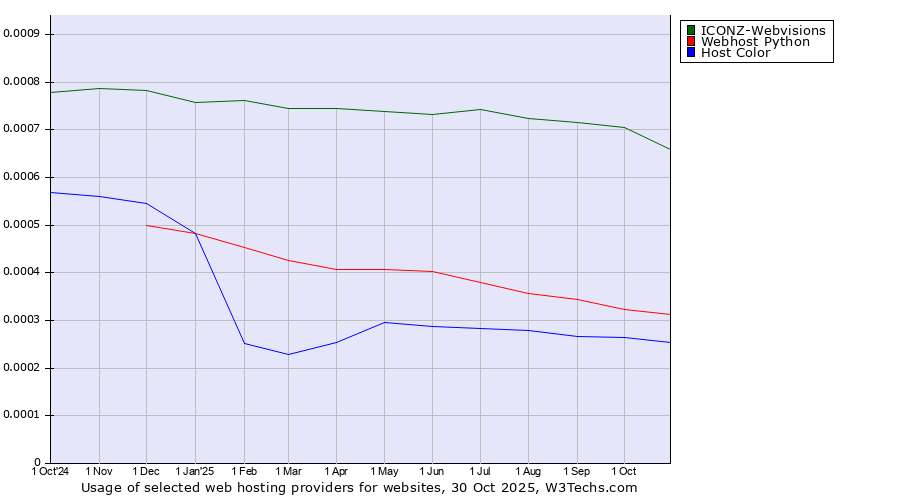 Historical trends in the usage of ICONZ-Webvisions vs. Webhost Python vs. Host Color