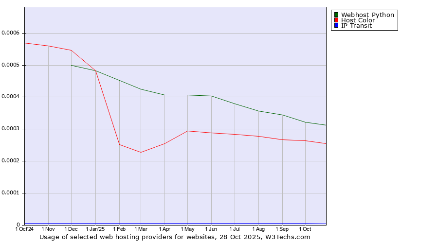 Historical trends in the usage of Webhost Python vs. Host Color vs. IP Transit