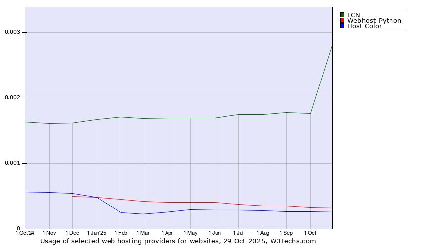 Historical trends in the usage of LCN vs. Webhost Python vs. Host Color