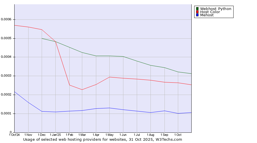 Historical trends in the usage of Webhost Python vs. Host Color vs. Mehost