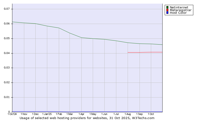 Historical trends in the usage of Netinternet vs. Metaregistrar vs. Host Color